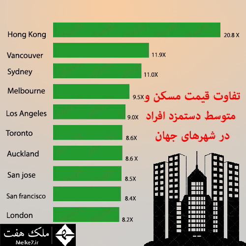 اختلاف قیمت مسکن و متوسط دستمزد افراد در شهرهای جهان