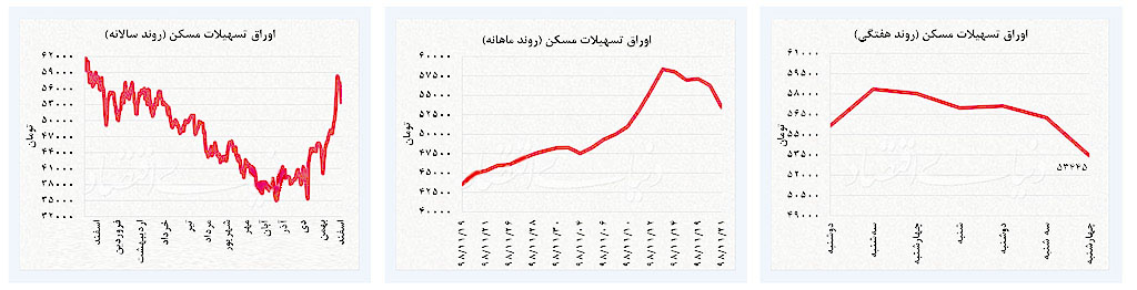 اوراق تسه - تسهیلات بانکی - وام مسکن - اسفند - ملک 7