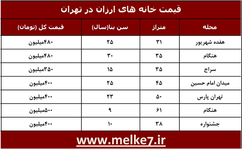 لیست قیمت مسکن کمتر از 500 میلیون تومان