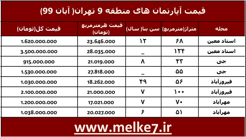 قیمت مسکن در منطقه 9 تهران