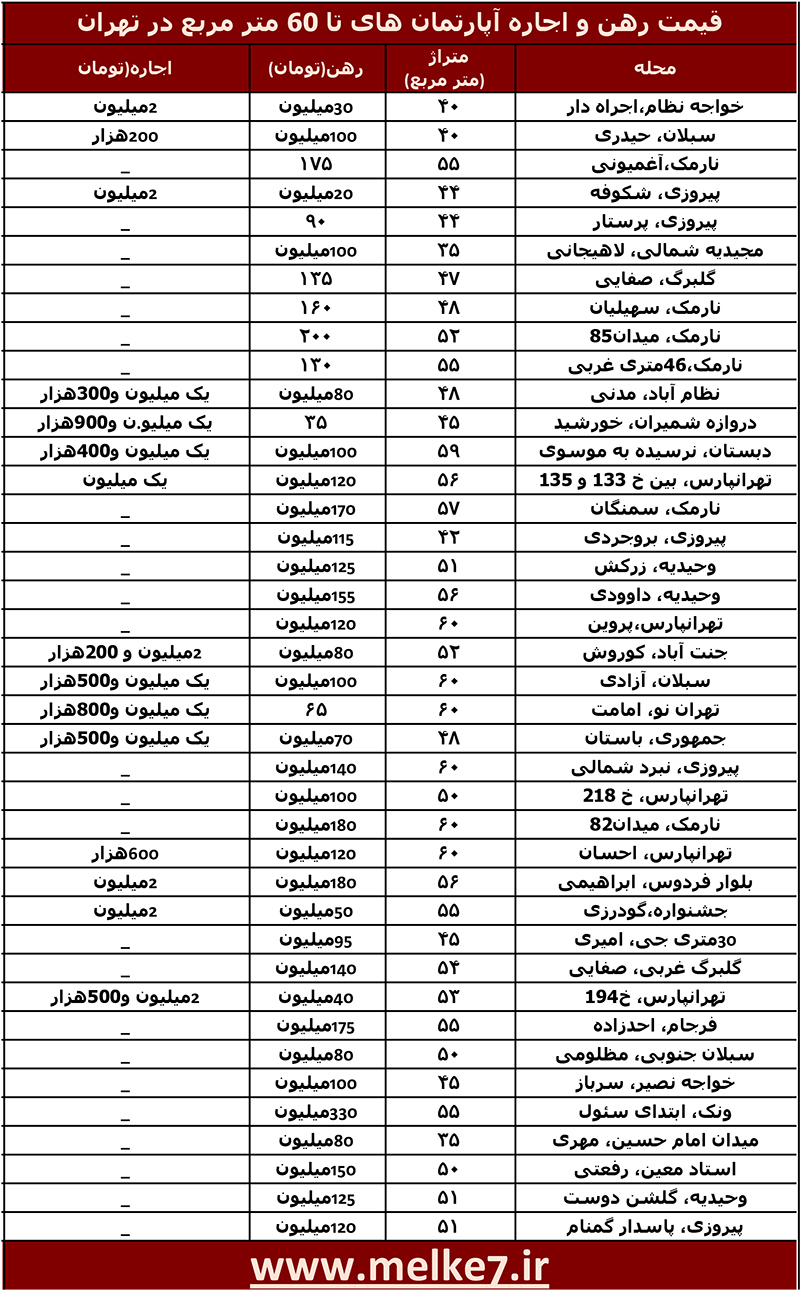 لیست قیمت رهن و اجاره آپارتمان نقلی در تهران
