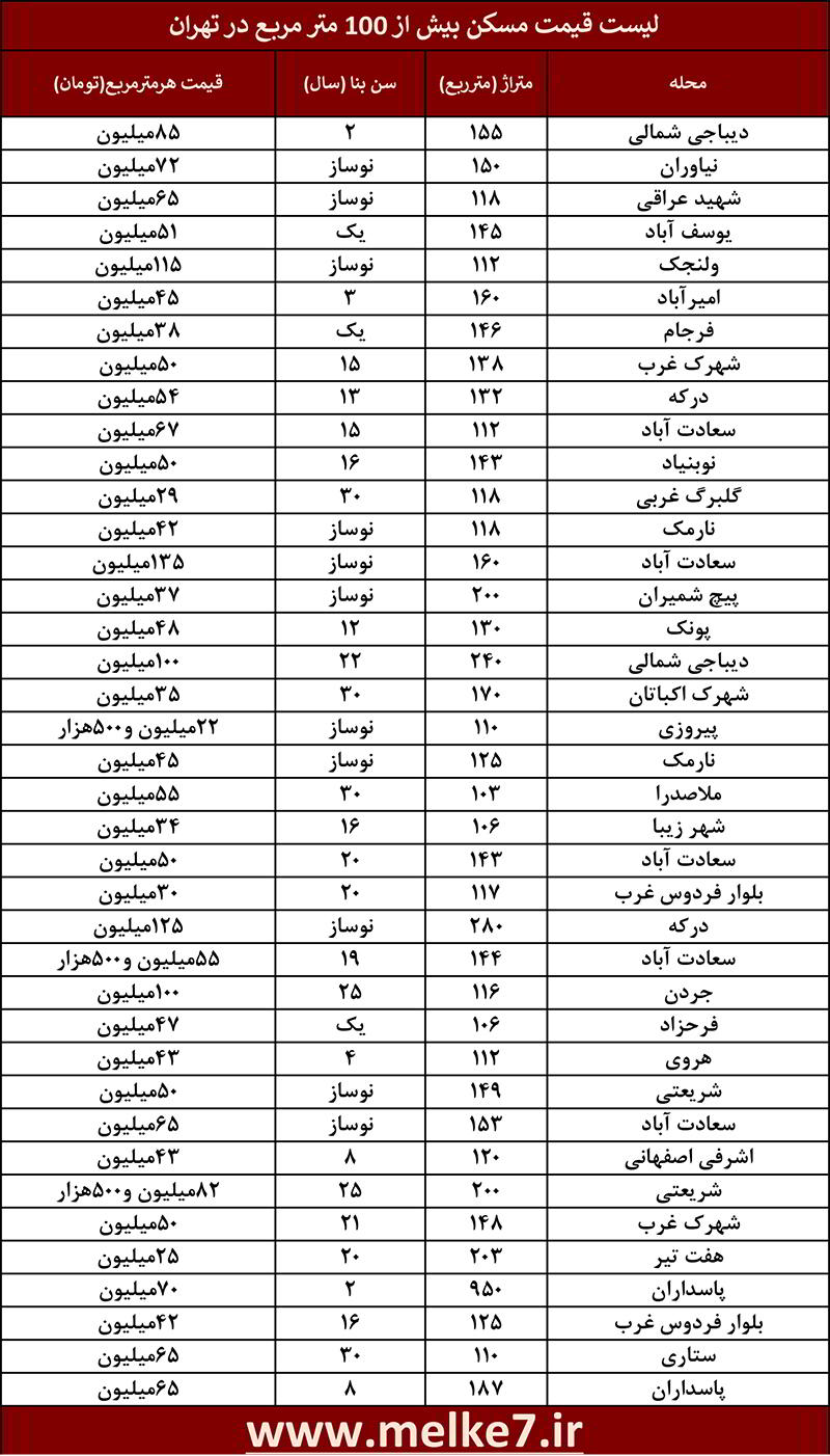 لیست قیمت مسکن بیش از 100 متر مربع در تهران