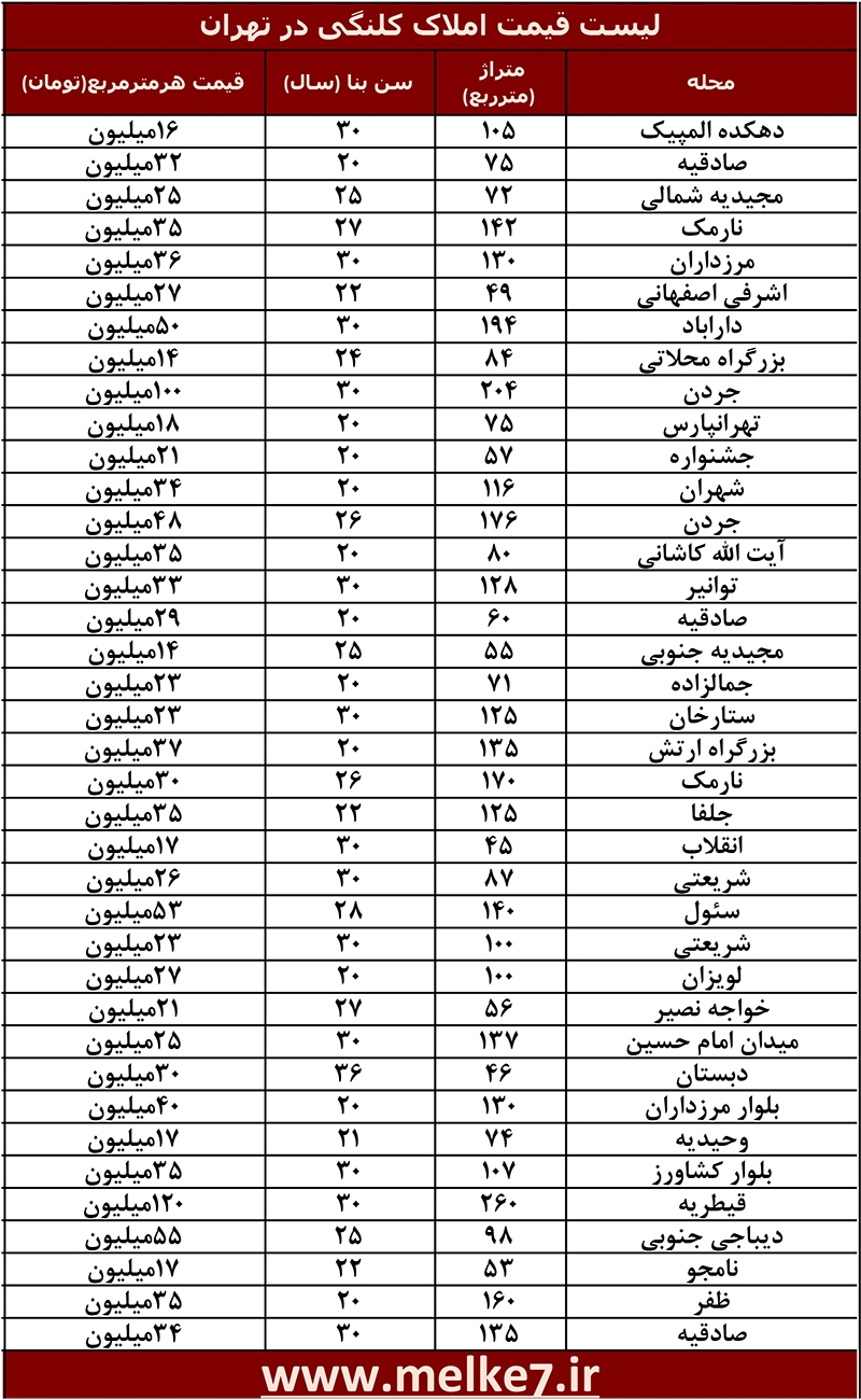 لیست قیمت املاک کلنگی در تهران