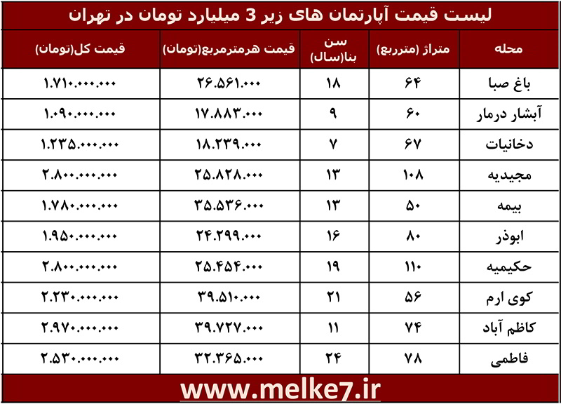 لیست قیمت آپارتمان های زیر 3 میلیارد در تهران