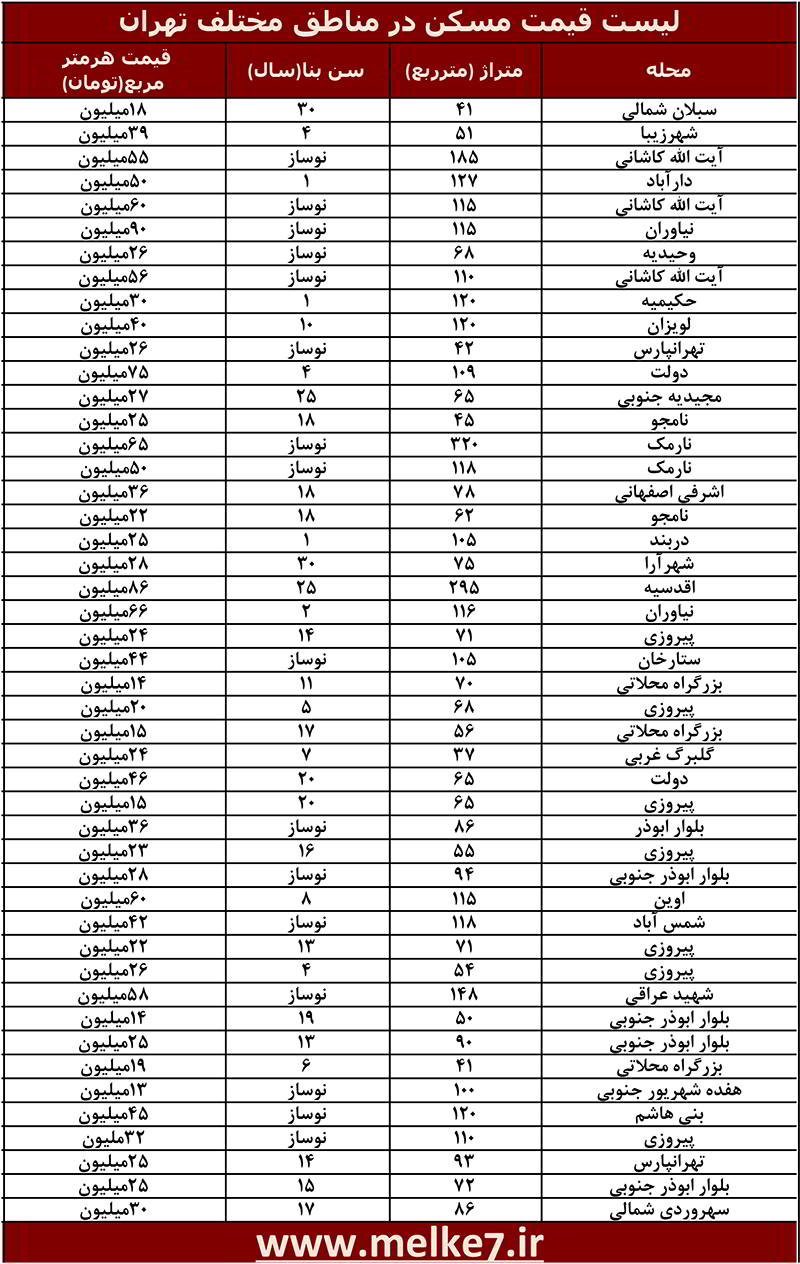 لیست قیمت مسکن در مناطق مختلف تهران