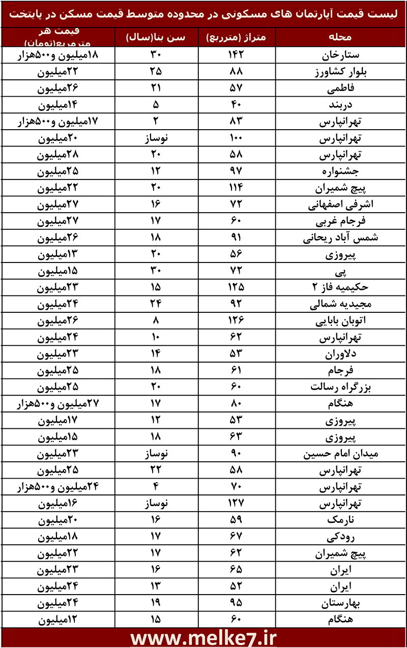 لیست قیمت آپارتمان های نزدیک به متوسط قیمت مسکن در تهران