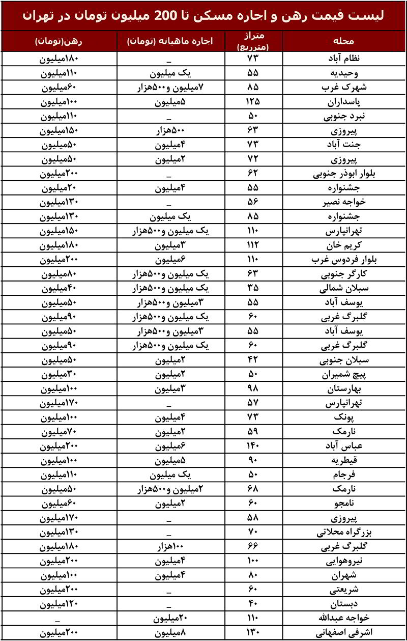 لیست قیمت رهن و اجاره مسکن تا 200 میلیون تومان