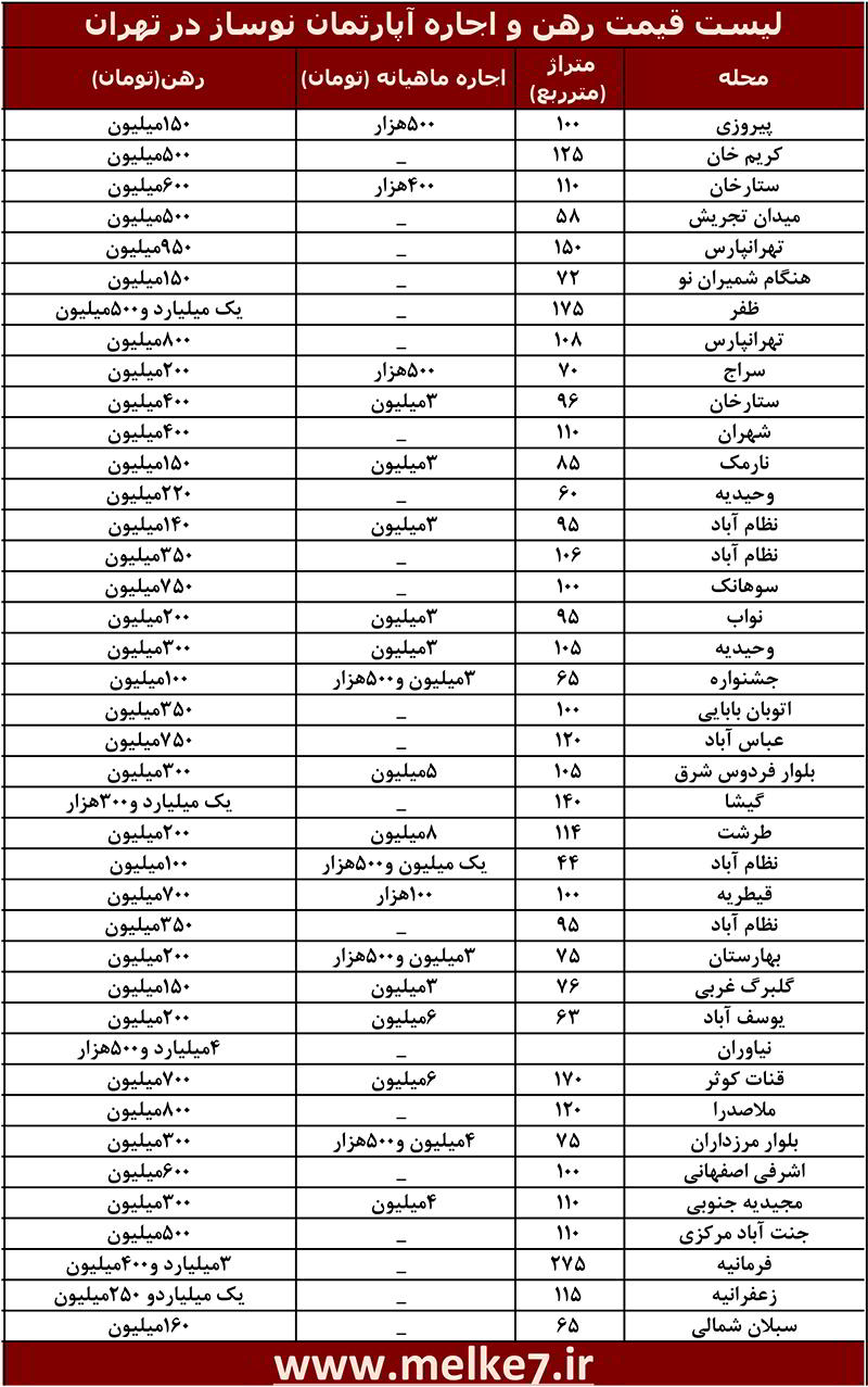 لیست قیمت رهن و اجاره آپارتمان نوساز در تهران