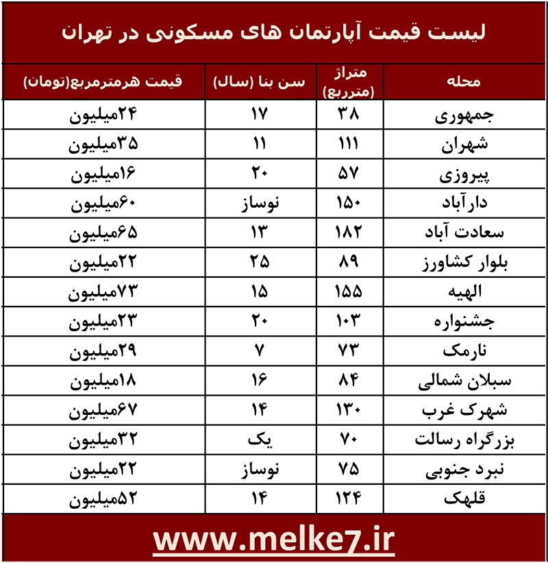 لیست قیمت مسکن در تهران