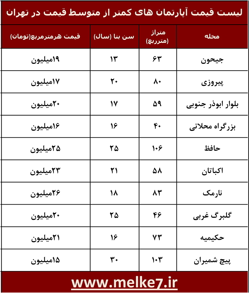 لیست آپارتمان های کمتر از متوسط قیمت در تهران