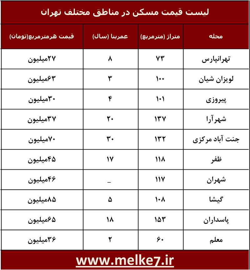 لیست قیمت مسکن در مناطق مختلف تهران