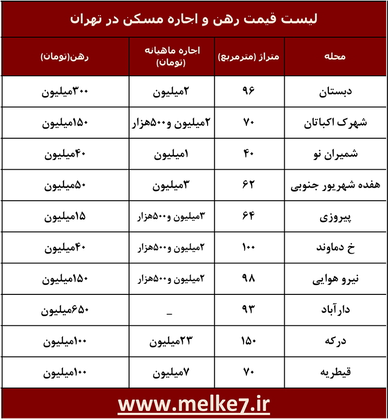 لیست قیمت رهن و اجاره مسکن در تهران