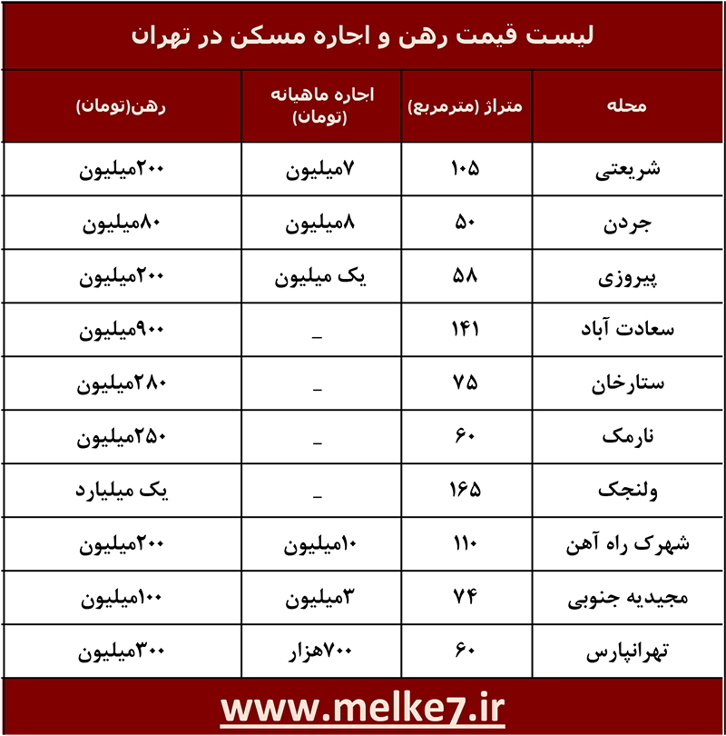 لیست قیمت رهن و اجاره مسکن در مناطق مختلف تهران