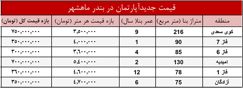 قیمت خانه در بندر ماهشهر چند است؟