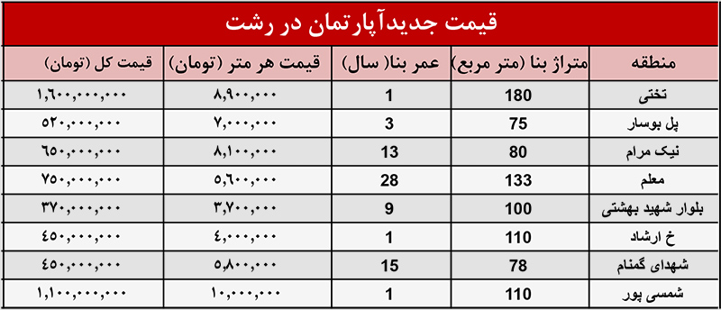 قیمت خانه رشت-قیمت آپارتمان رشت-خرید خانه در رشت - هزینه خانه در رشت