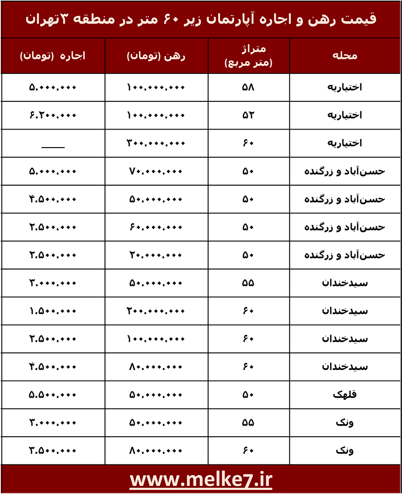 لیست قیمت رهن و اجاره آپارتمان در منطقه 3