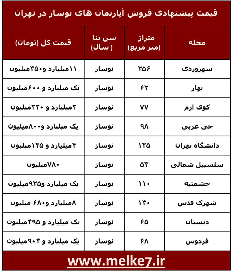 لیست قیمت آپارتمان های نوساز فروش رفته در مناطق مختلف تهران