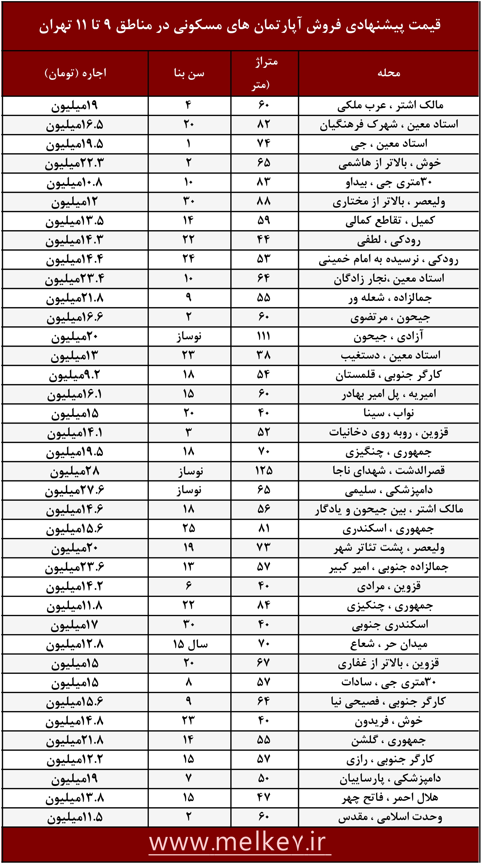 قیمت فروش آپارتمان در مناطق 9 تا 11 تهران