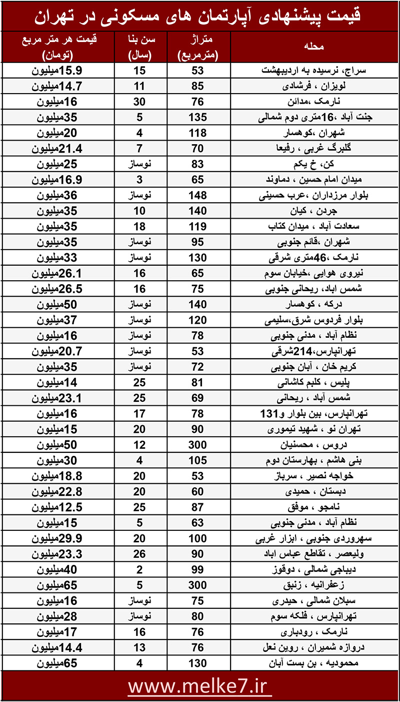 قیمت جدید پیشنهادی خانه و آپارتمان های تهران در تیر 99 - خرید و فروش خانه در بازار مسکن