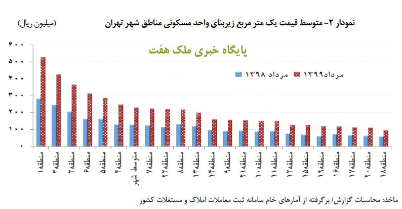 تحلیل بانک مرکزی از بازار مسکن در مرداد ماه 99_ملک7