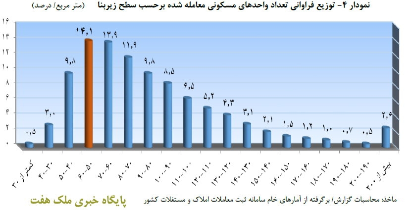 تحلیل بانک مرکزی از بازار مسکن در مرداد ماه 99_ملک7