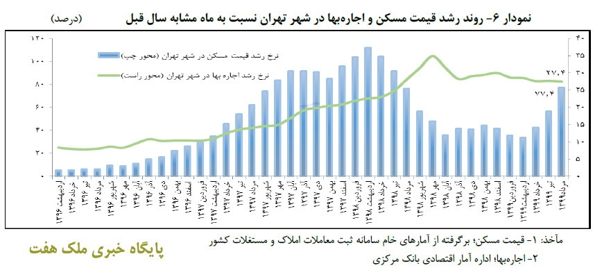 تحلیل بانک مرکزی از بازار مسکن در مرداد ماه 99_ملک7