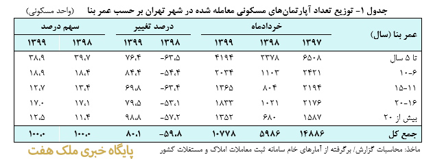  توزيع تعداد آپارتمانهاي مسکوني معامله شده در شهر تهران بر حسب عمر بنا      