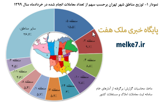  توزيع مناطق شهر تهران برحسب سهم از تعداد معاملات انجام شده در خرداد 1 نمودار 1399 ماه