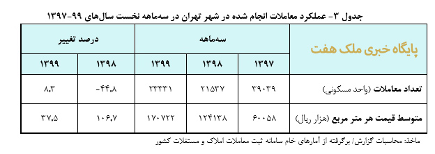 عملکرد معاملات انجام شده در شهر تهران در سه 3جدول  ماهه نخست سال 9 هاي 9-139 7    